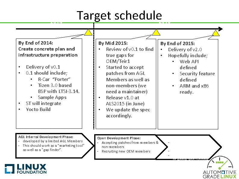 2014 Target schedule 2015 By End of 2014: Create concrete plan and infrastructure preparation