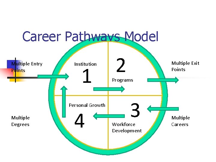 Career Pathways Model Multiple Entry Points Institution 1 Personal Growth Multiple Degrees 4 2