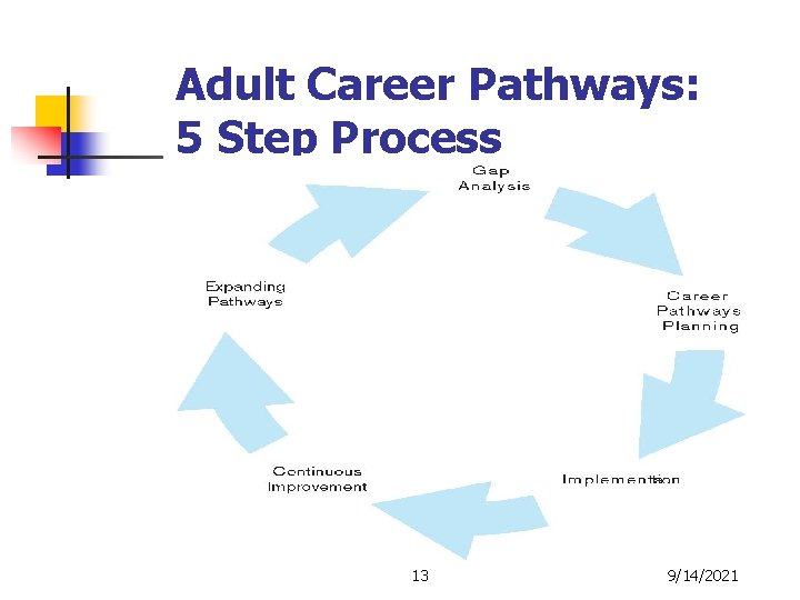 Adult Career Pathways: 5 Step Process 13 9/14/2021 