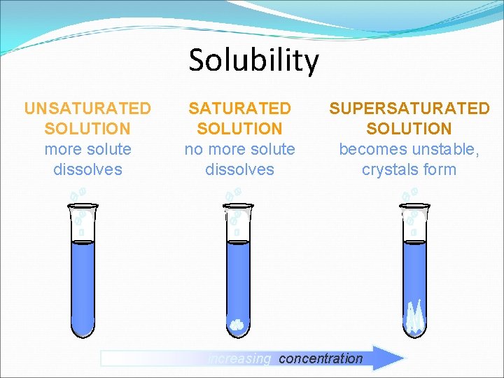 Solubility UNSATURATED SOLUTION more solute dissolves SATURATED SOLUTION no more solute dissolves SUPERSATURATED SOLUTION