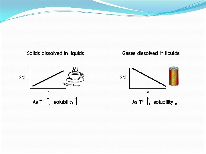 Solids dissolved in liquids Sol. Gases dissolved in liquids Sol. To As To ,