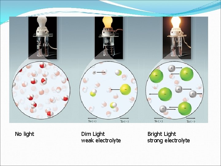 No light Dim Light weak electrolyte Bright Light strong electrolyte 