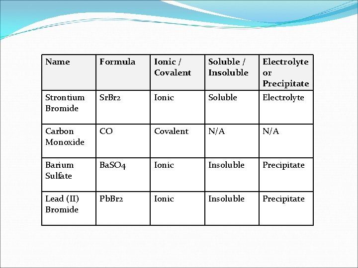 Name Formula Ionic / Covalent Soluble / Insoluble Electrolyte or Precipitate Strontium Bromide Sr.