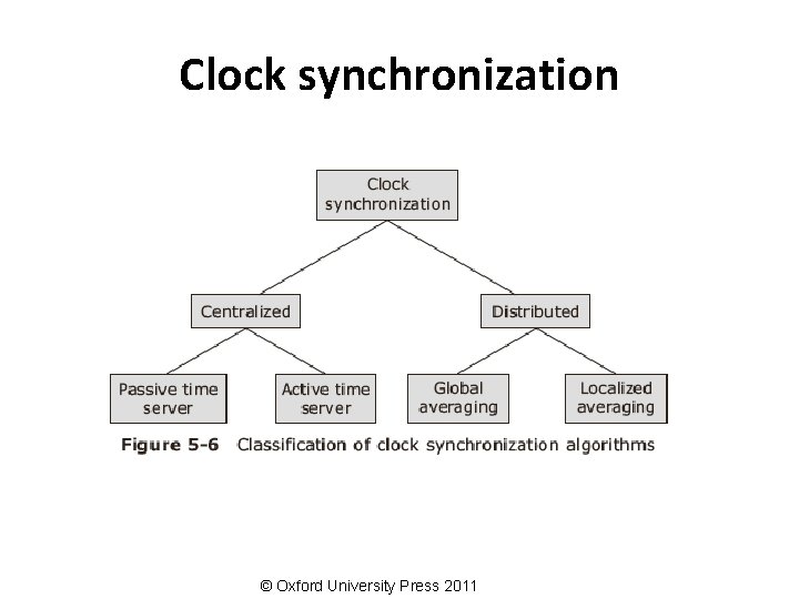 Clock synchronization © Oxford University Press 2011 