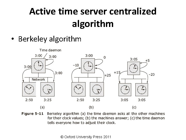 Active time server centralized algorithm • Berkeley algorithm © Oxford University Press 2011 