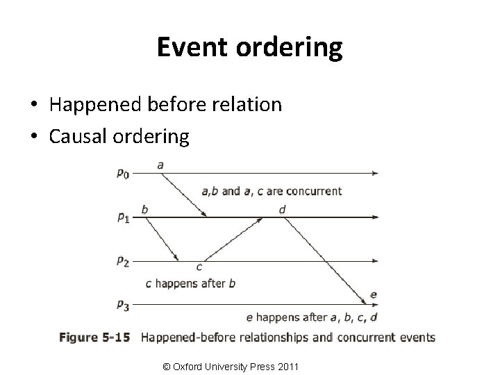 Event ordering • Happened before relation • Causal ordering © Oxford University Press 2011