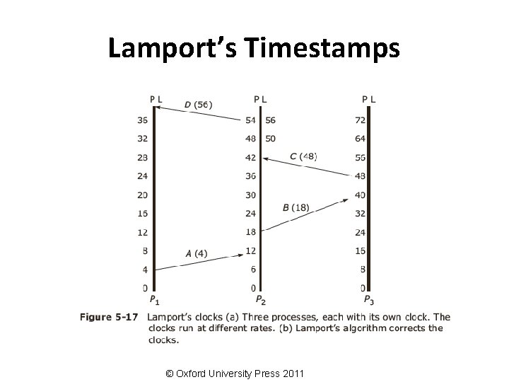 Lamport’s Timestamps © Oxford University Press 2011 