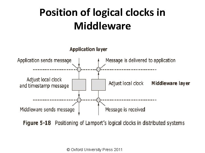 Position of logical clocks in Middleware © Oxford University Press 2011 