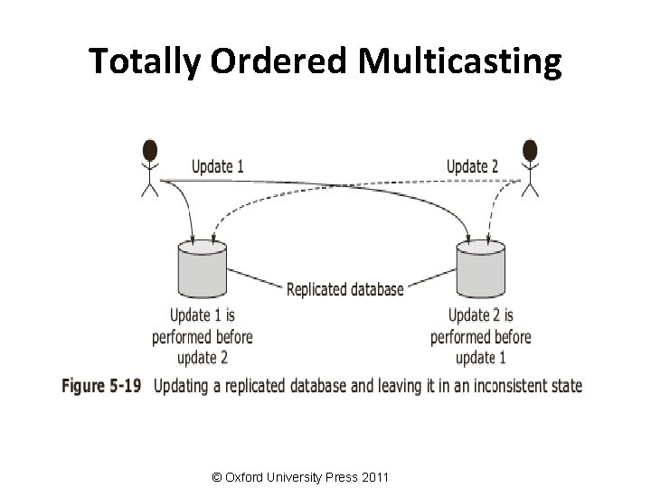 Totally Ordered Multicasting © Oxford University Press 2011 