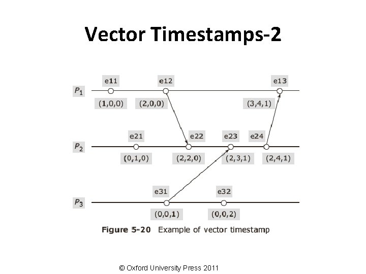 Vector Timestamps-2 © Oxford University Press 2011 