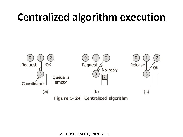 Centralized algorithm execution © Oxford University Press 2011 