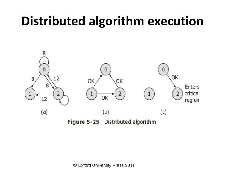 Distributed algorithm execution © Oxford University Press 2011 