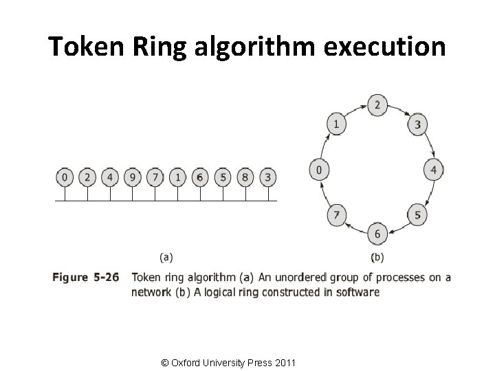 Token Ring algorithm execution © Oxford University Press 2011 