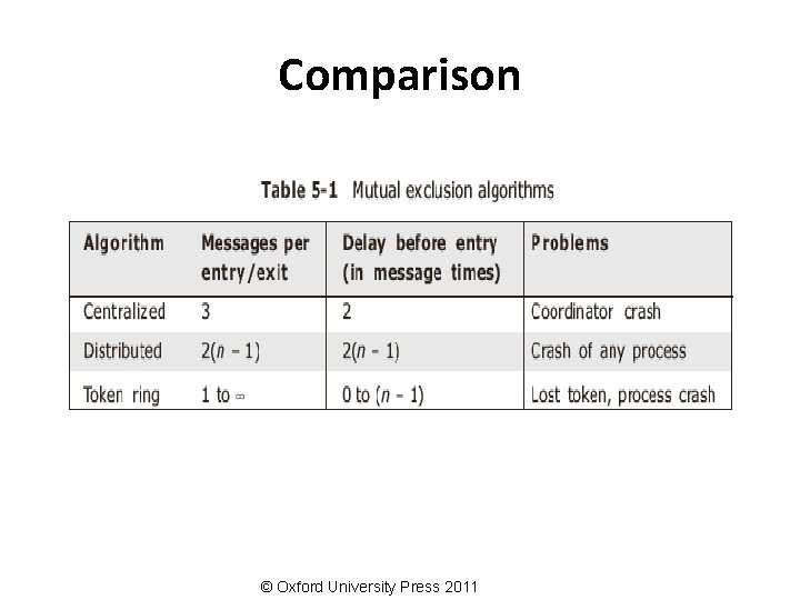 Comparison © Oxford University Press 2011 