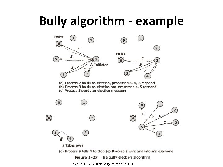 Bully algorithm - example 0 © Oxford University Press 2011 