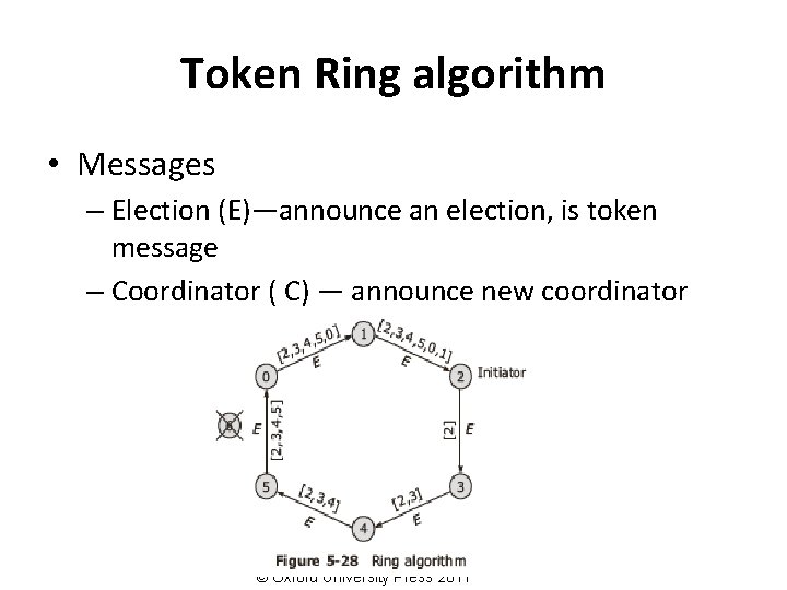 Token Ring algorithm • Messages – Election (E)—announce an election, is token message –