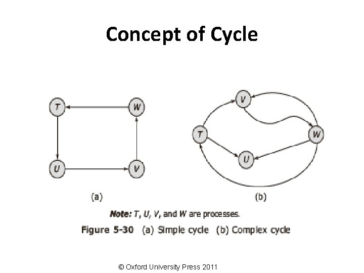 Concept of Cycle © Oxford University Press 2011 