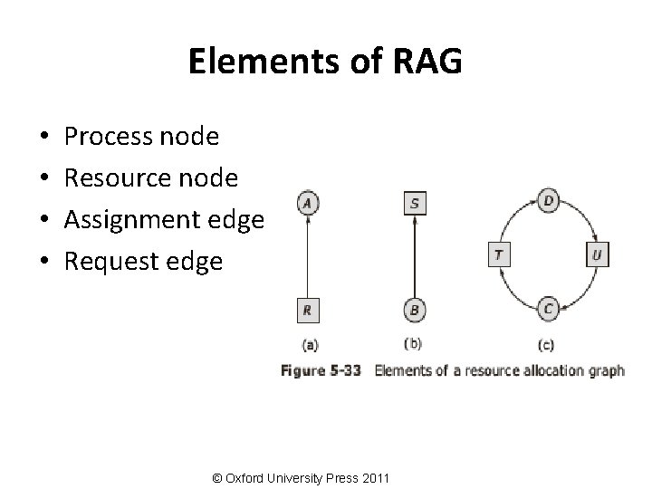 Elements of RAG • • Process node Resource node Assignment edge Request edge ©