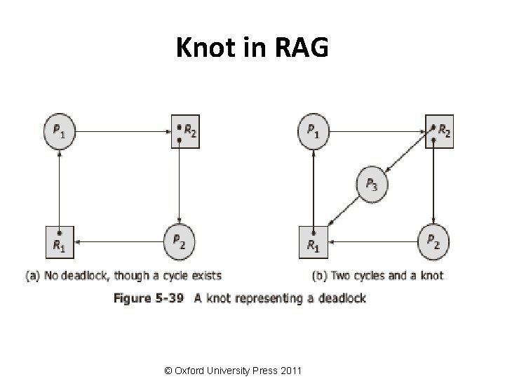 Knot in RAG © Oxford University Press 2011 