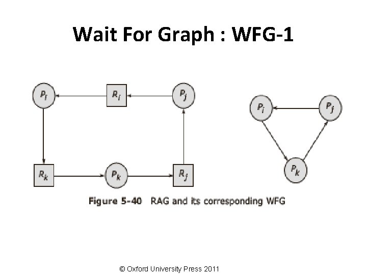 Wait For Graph : WFG-1 © Oxford University Press 2011 