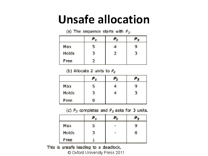 Unsafe allocation © Oxford University Press 2011 