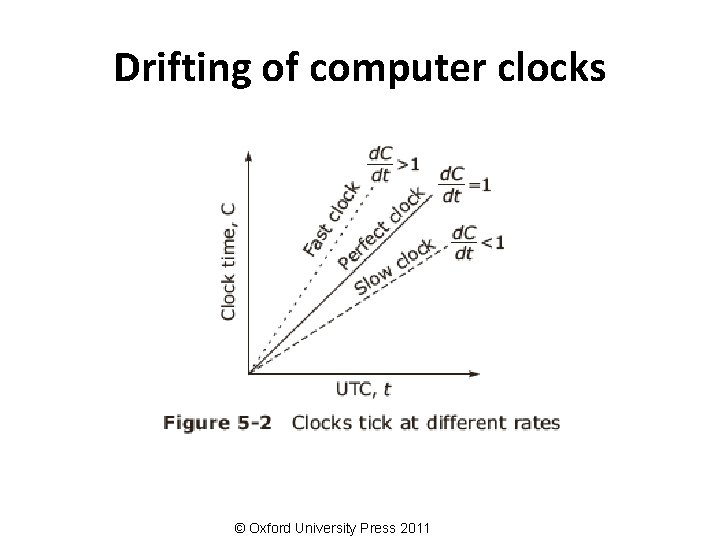 Drifting of computer clocks © Oxford University Press 2011 