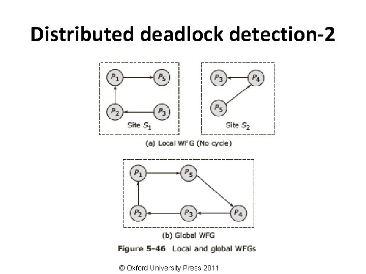 Distributed deadlock detection-2 © Oxford University Press 2011 
