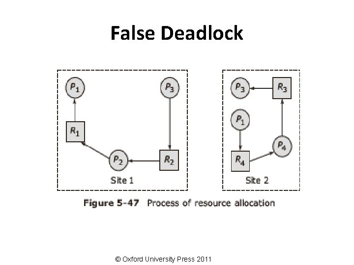 False Deadlock © Oxford University Press 2011 