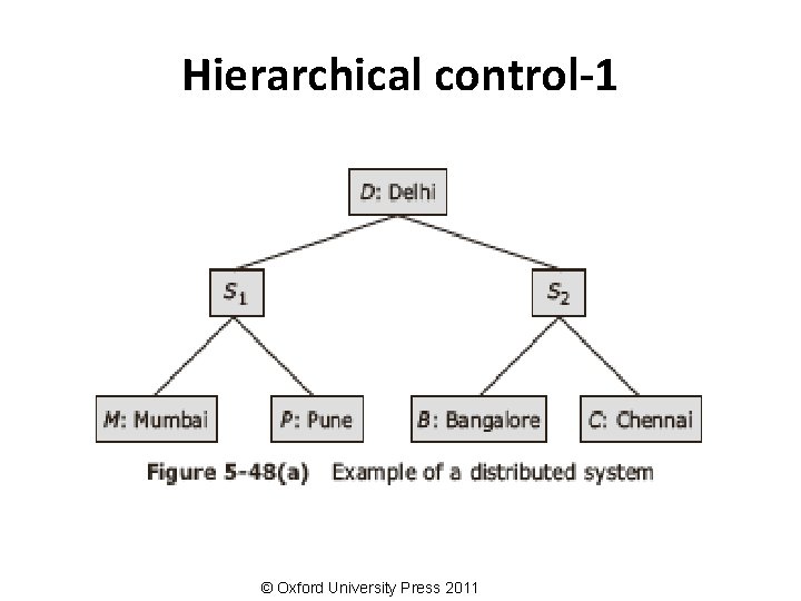 Hierarchical control-1 © Oxford University Press 2011 