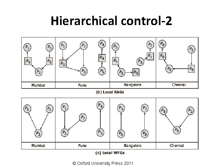 Hierarchical control-2 © Oxford University Press 2011 