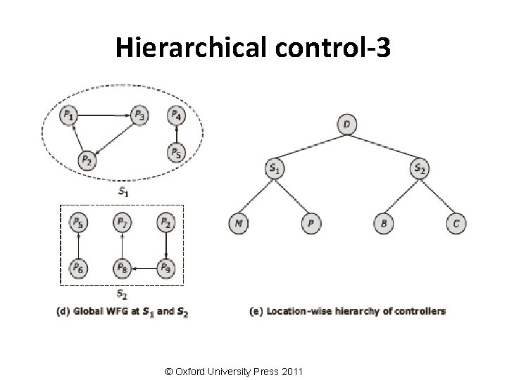 Hierarchical control-3 © Oxford University Press 2011 