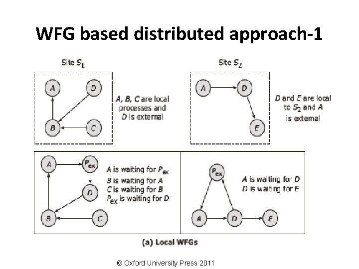WFG based distributed approach-1 © Oxford University Press 2011 
