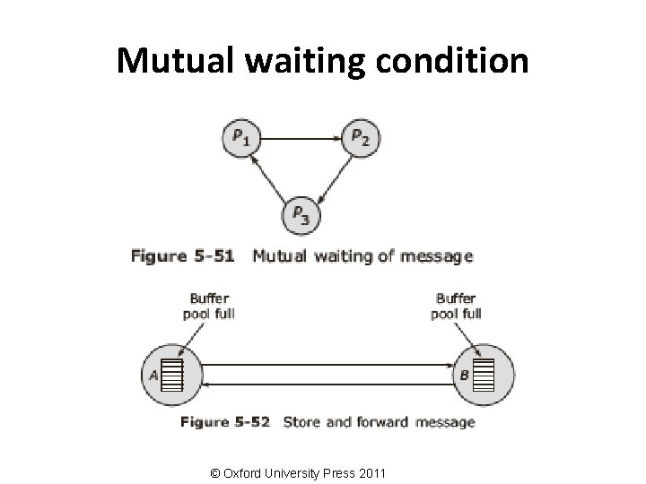 Mutual waiting condition © Oxford University Press 2011 