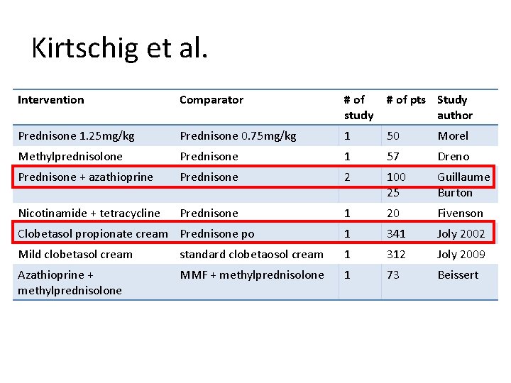 Kirtschig et al. Intervention Comparator # of study # of pts Study author Prednisone