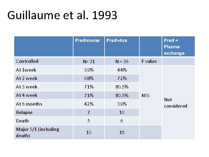 Guillaume et al. 1993 Prednisone Pred+Aza Controlled N= 31 N = 36 At 1