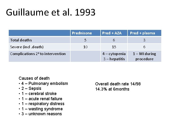Guillaume et al. 1993 Prednisone Pred + AZA Pred + plasma Total deaths 5