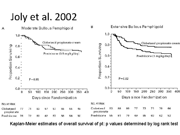 Joly et al. 2002 Kaplan-Meier estimates of overall survival of pt: p values determined