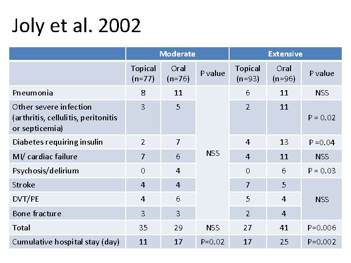 Joly et al. 2002 Moderate Topical (n=77) Oral (n=76) Pneumonia 8 Other severe infection