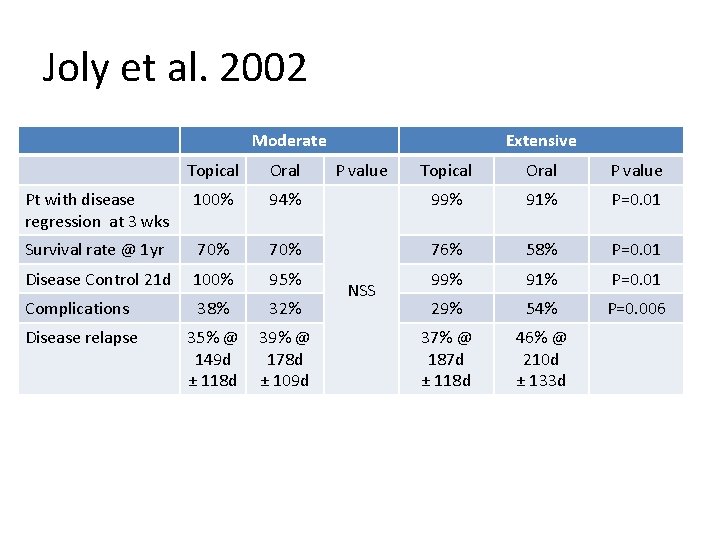 Joly et al. 2002 Moderate Topical Oral Pt with disease regression at 3 wks