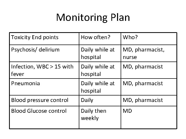 Monitoring Plan Toxicity End points How often? Who? Psychosis/ delirium Daily while at hospital