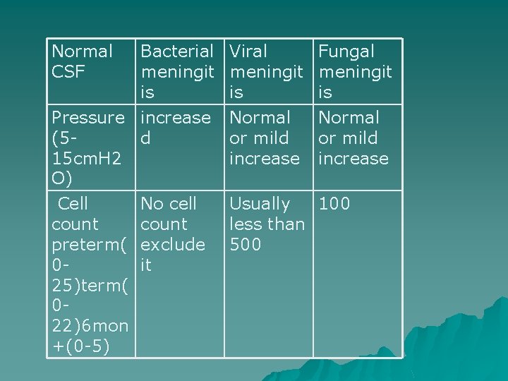 Normal CSF Bacterial meningit is Pressure increase (5 d 15 cm. H 2 O)