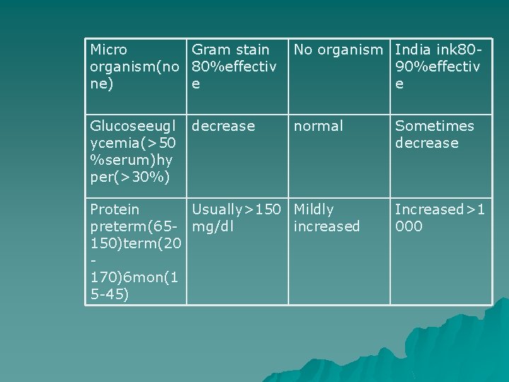 Micro Gram stain organism(no 80%effectiv ne) e No organism India ink 8090%effectiv e Glucoseeugl