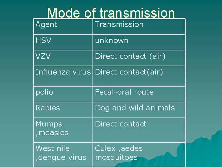 Mode of transmission Agent Transmission HSV unknown VZV Direct contact (air) Influenza virus Direct