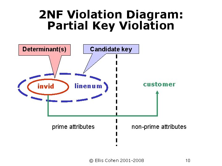 2 NF Violation Diagram: Partial Key Violation Determinant(s) invid Candidate key linenum prime attributes
