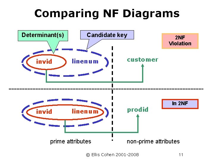 Comparing NF Diagrams Determinant(s) invid Candidate key linenum prime attributes 2 NF Violation customer