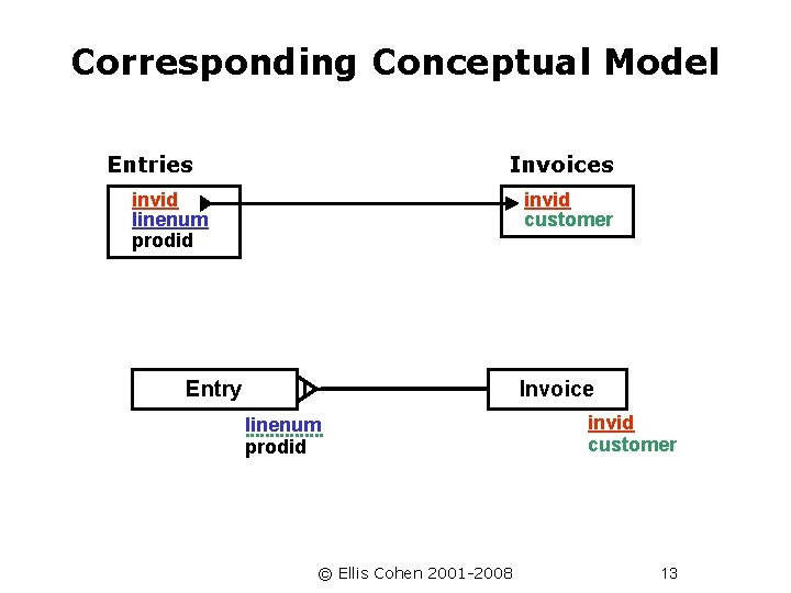 Corresponding Conceptual Model Entries Invoices invid linenum prodid invid customer Entry Invoice linenum prodid