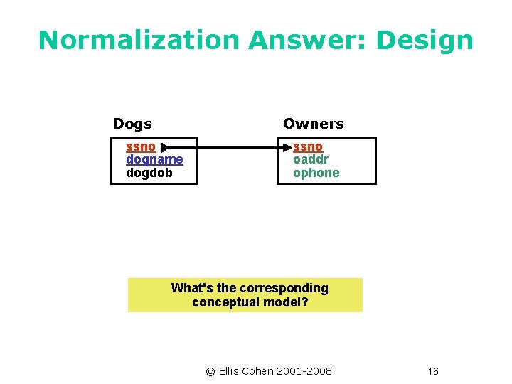 Normalization Answer: Design Dogs Owners ssno dogname dogdob ssno oaddr ophone What's the corresponding