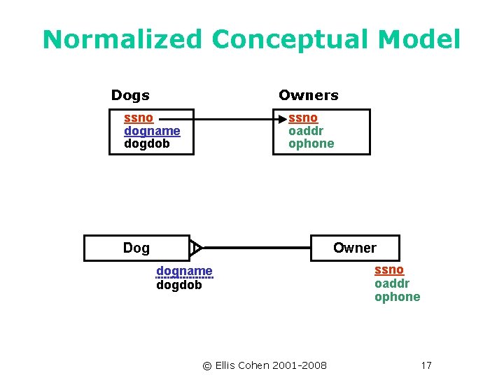 Normalized Conceptual Model Dogs Owners ssno dogname dogdob ssno oaddr ophone Dog Owner dogname