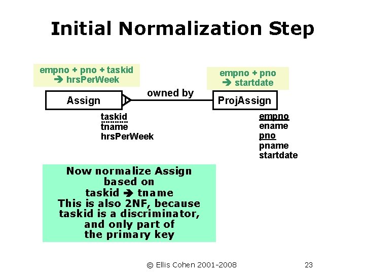 Initial Normalization Step empno + taskid hrs. Per. Week Assign owned by empno +