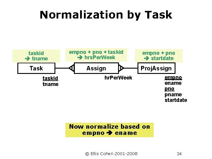 Normalization by Task taskid tname empno + taskid hrs. Per. Week Task Assign taskid